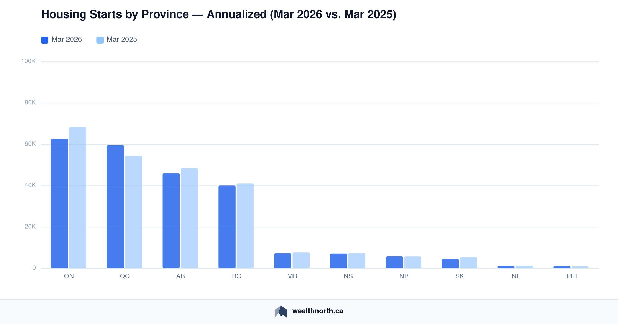 Housing Starts in Canada | 2026 Data & Trends | WealthNorth